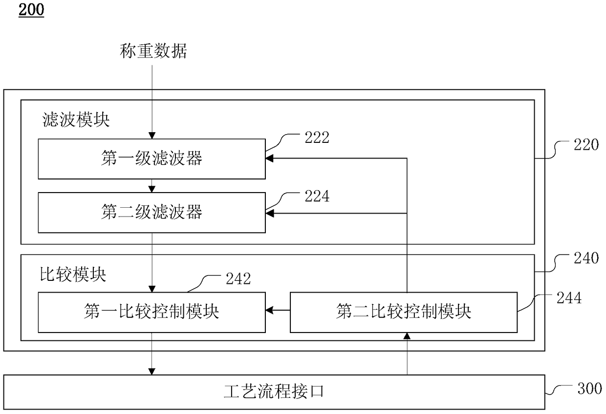 Control system and method for packaging, filling or dosing