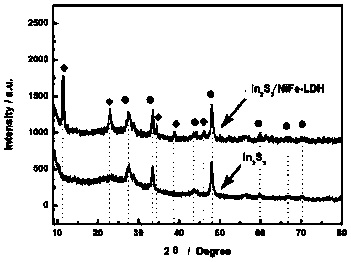 Method for photoelectrocatalytic oxidation of xylose by utilizing indium sulfide/ferronickel hydrotalcite composite film