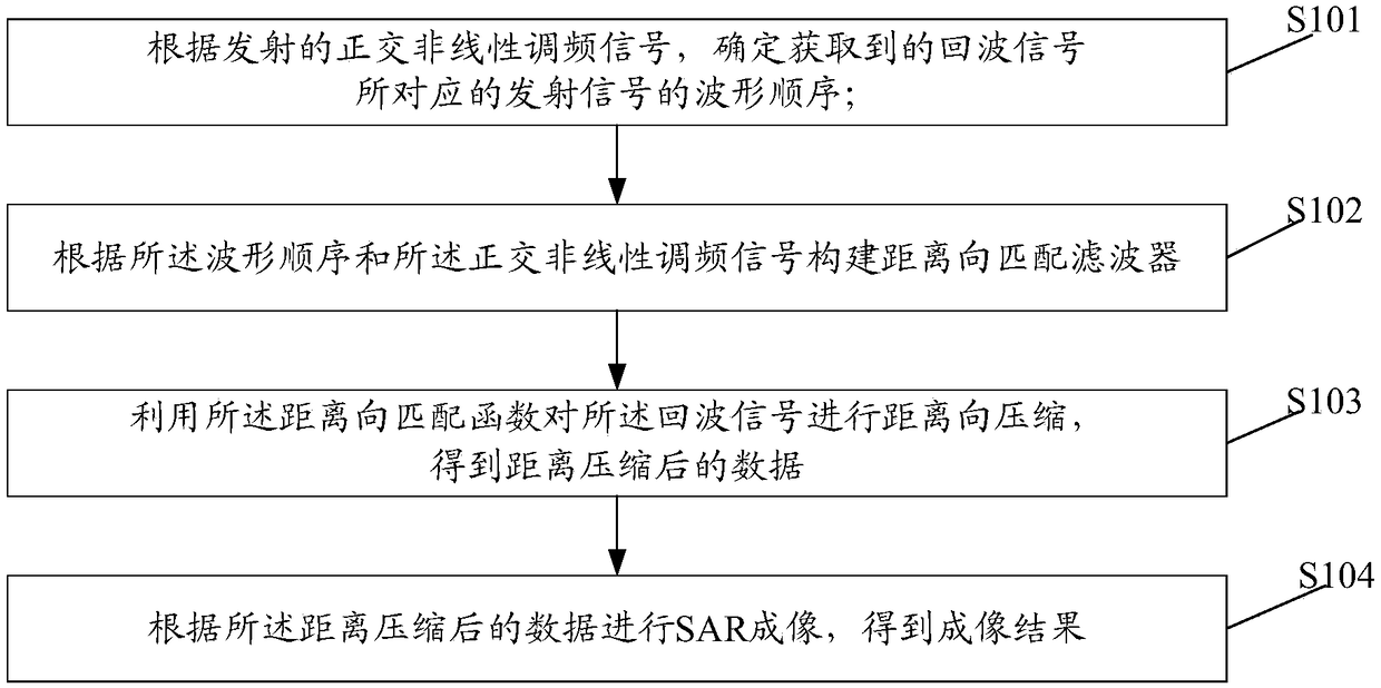 Distance fuzzy suppression method, device and equipment based on nonlinear orthogonal waveform