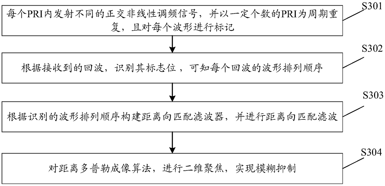 Distance fuzzy suppression method, device and equipment based on nonlinear orthogonal waveform