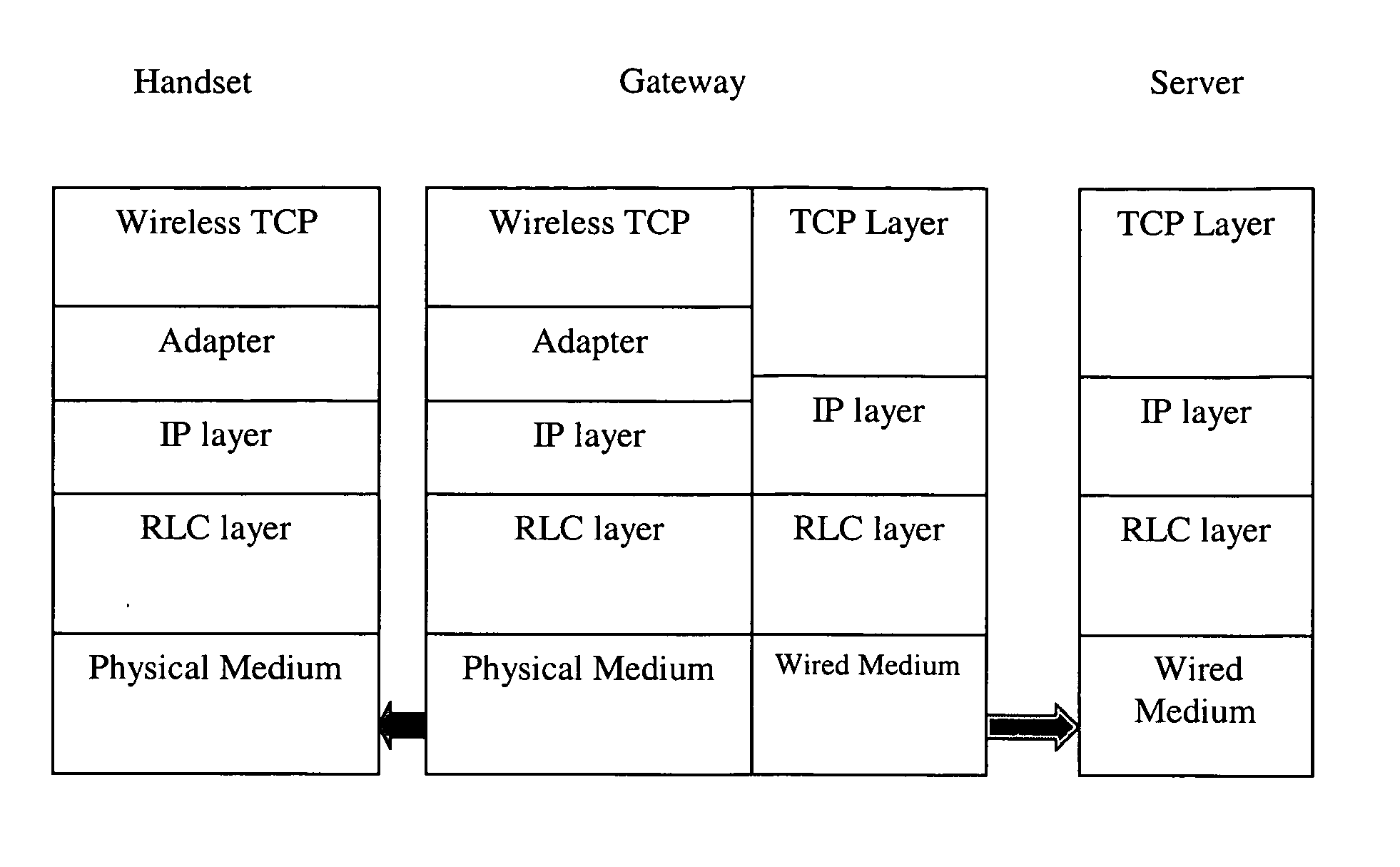 Sub-segment based transport layer protocol for wireless medium