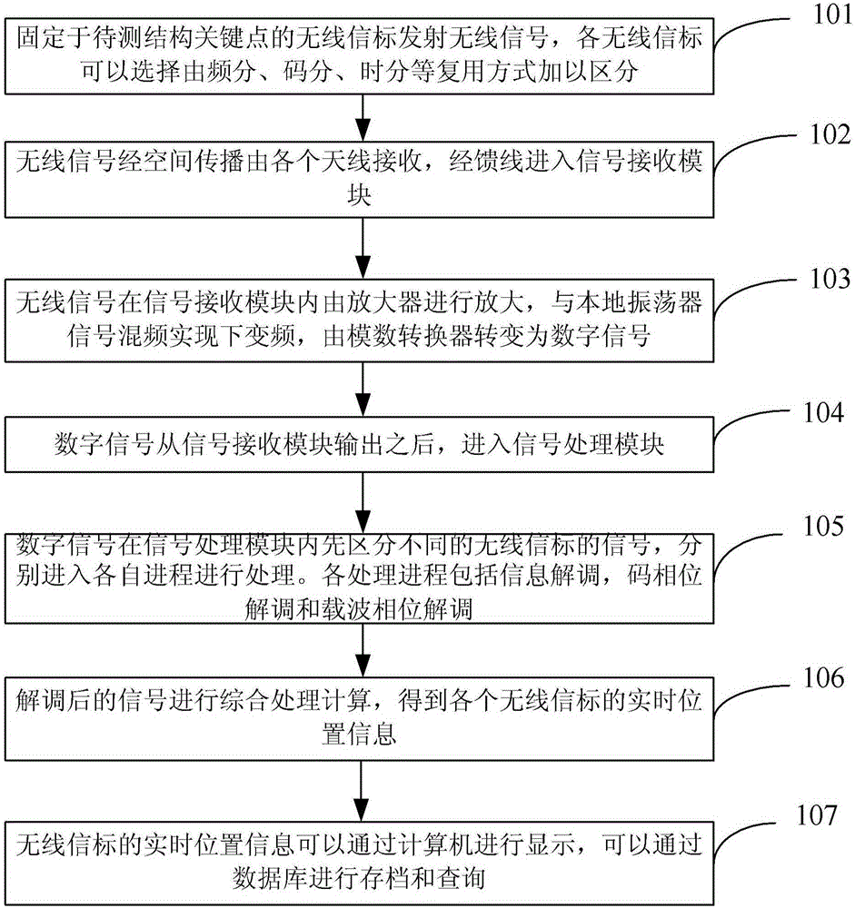 Displacement monitoring system and method