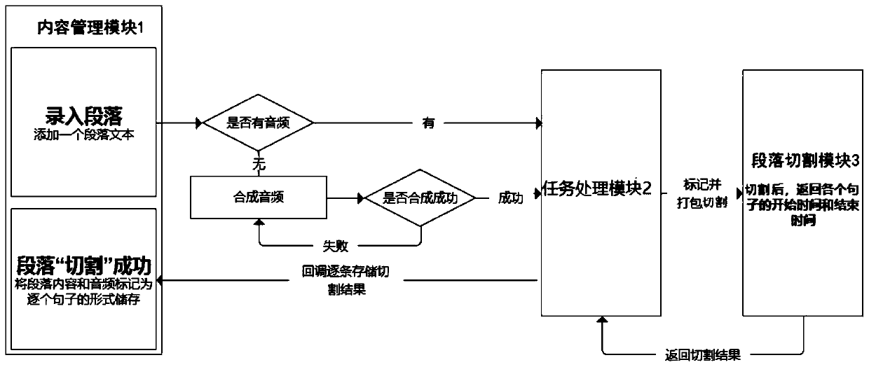 Method, system and device for cutting paragraph audio and medium