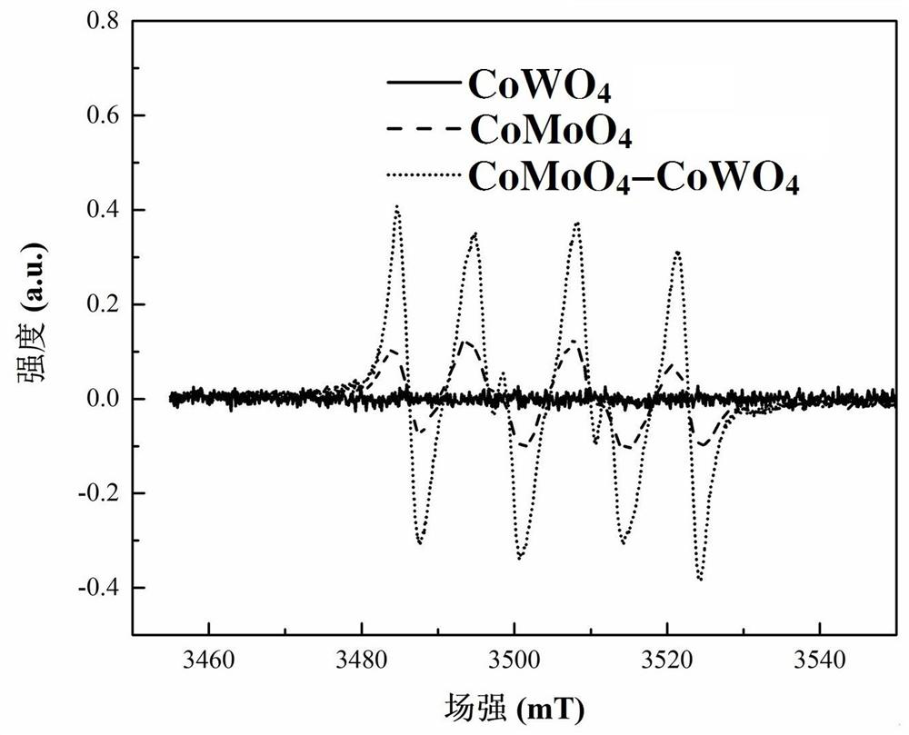 Cobalt molybdate-based z-type photoanode material and its high-temperature solid phase preparation method and application