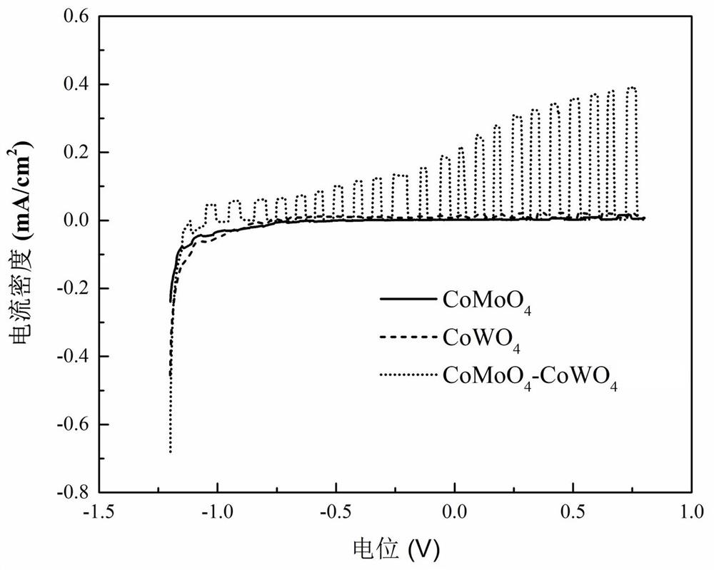 Cobalt molybdate-based z-type photoanode material and its high-temperature solid phase preparation method and application