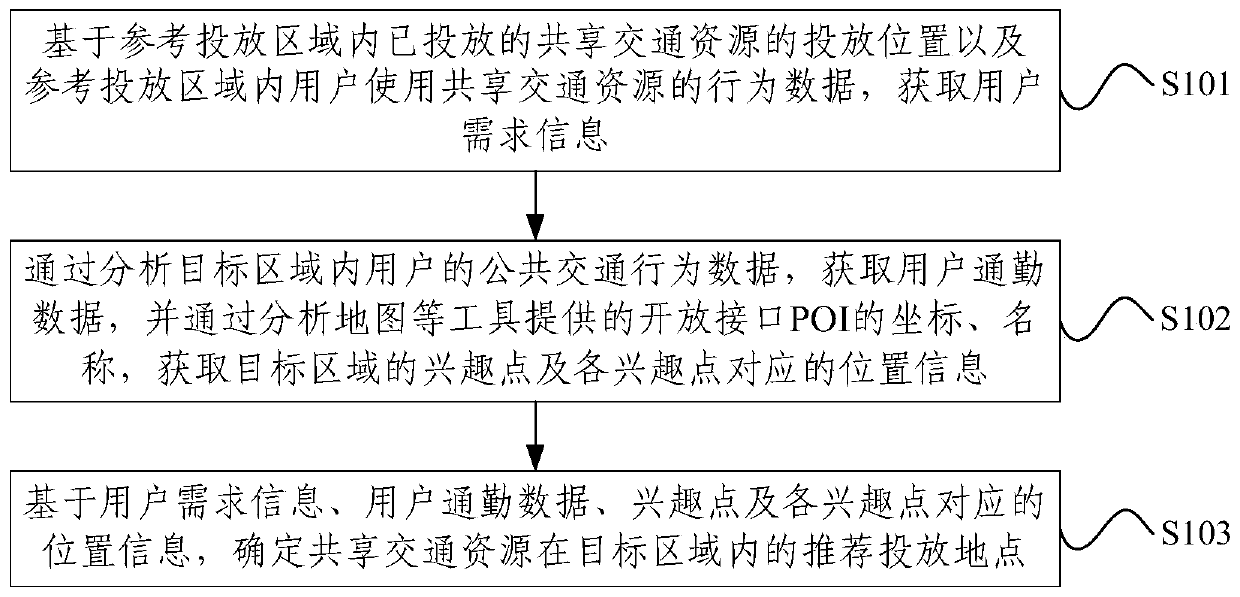 Shared traffic resource delivery place recommendation method and device and electronic equipment