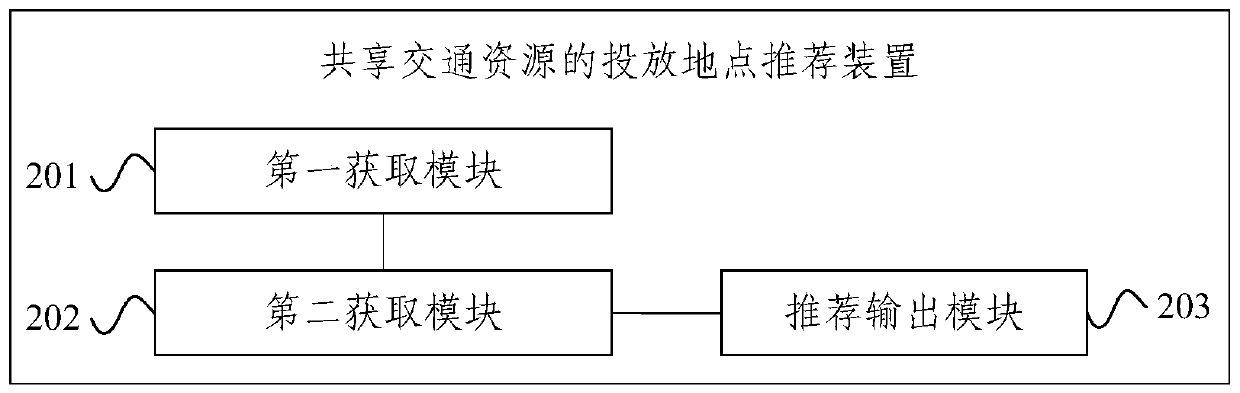 Shared traffic resource delivery place recommendation method and device and electronic equipment