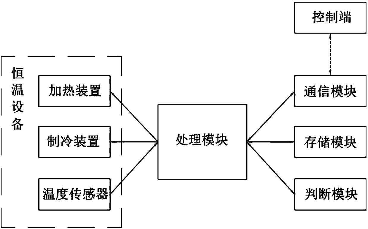 Constant-temperature control system of constant-temperature equipment