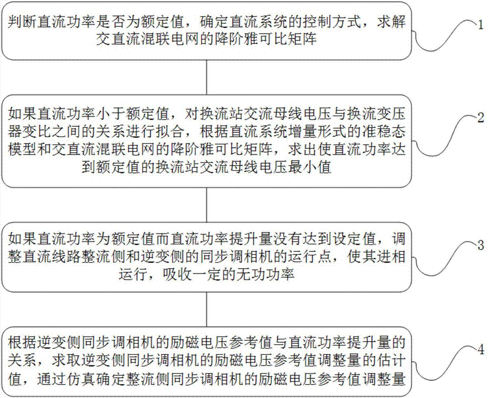 Method for enhancing AC-DC hybrid power grid DC power enhancement capacity