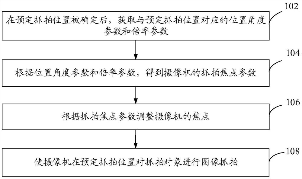 Capture method and device, video camera