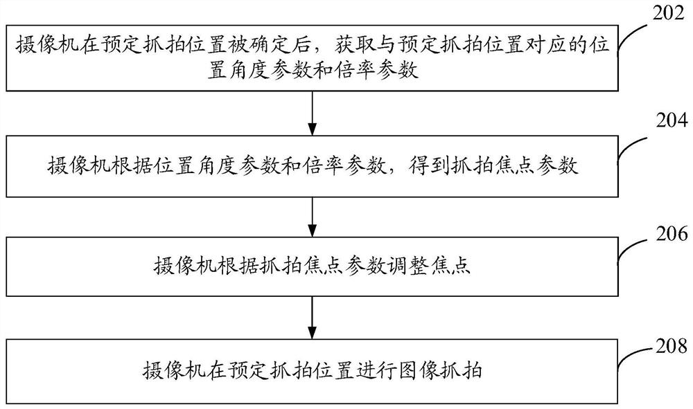 Capture method and device, video camera