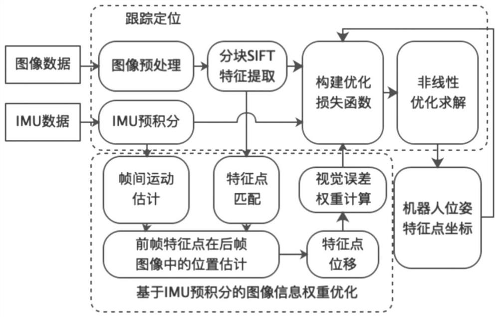 Robot SLAM method and system used in outdoor feature sparse environment