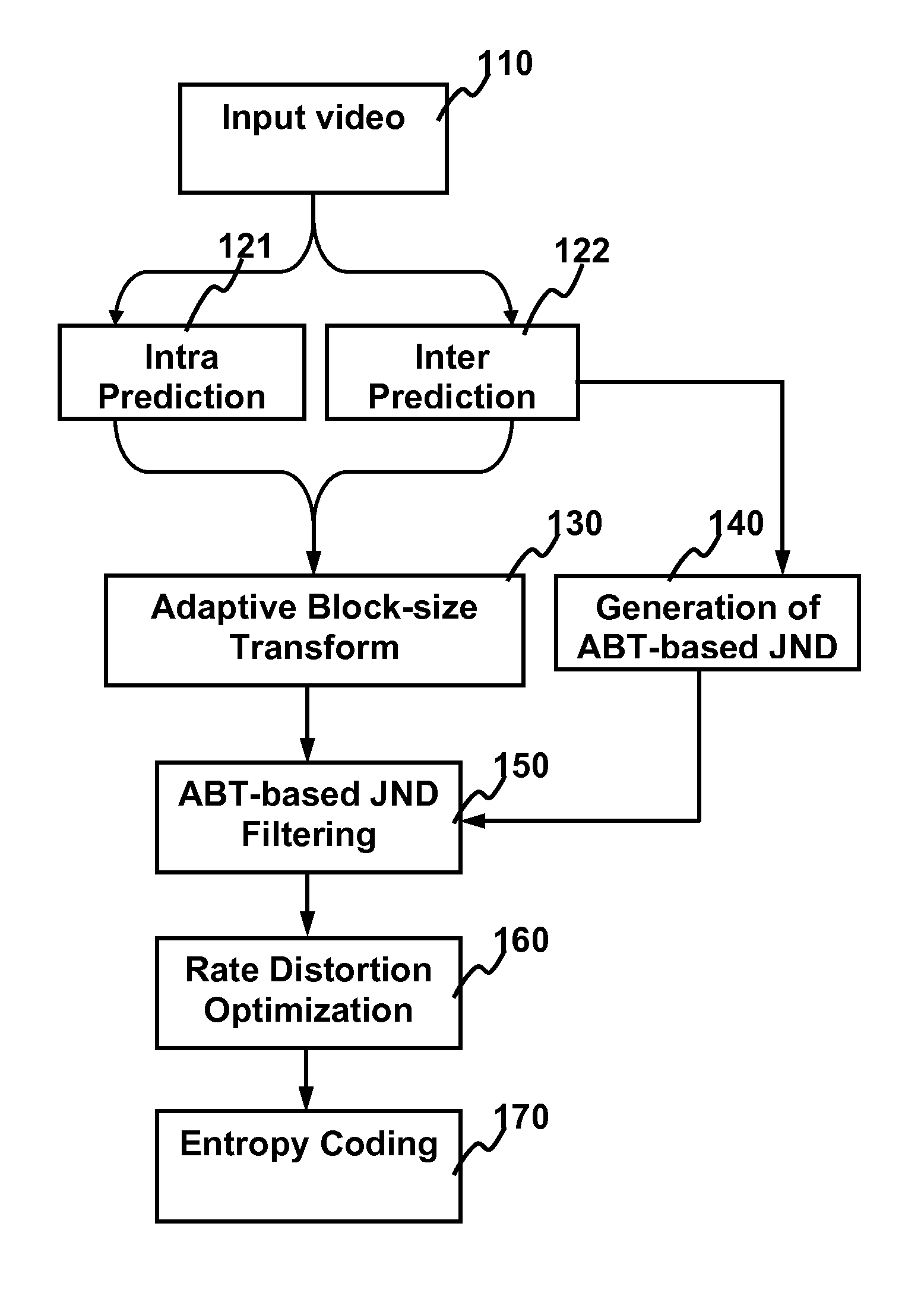 Method and apparatus for video coding by ABT-based just noticeable difference model