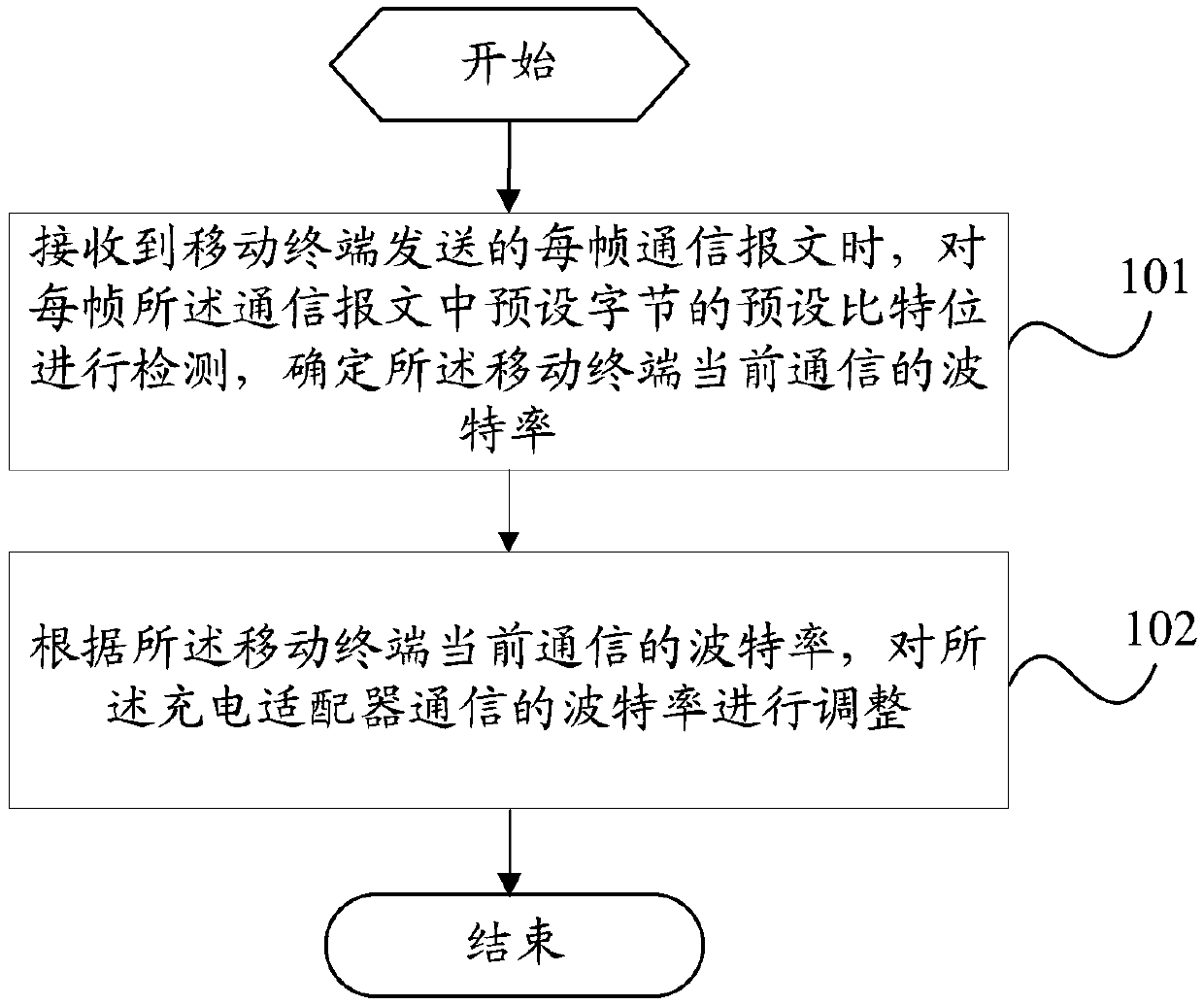 A method for adjusting baud rate and charging adapter