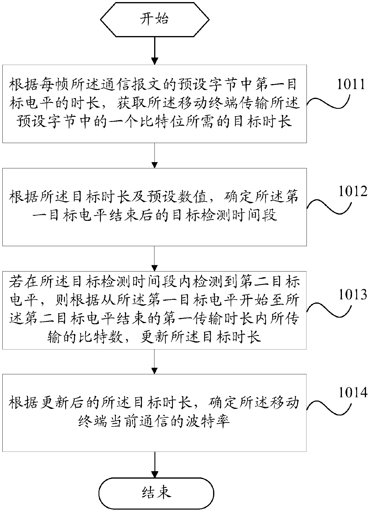 A method for adjusting baud rate and charging adapter