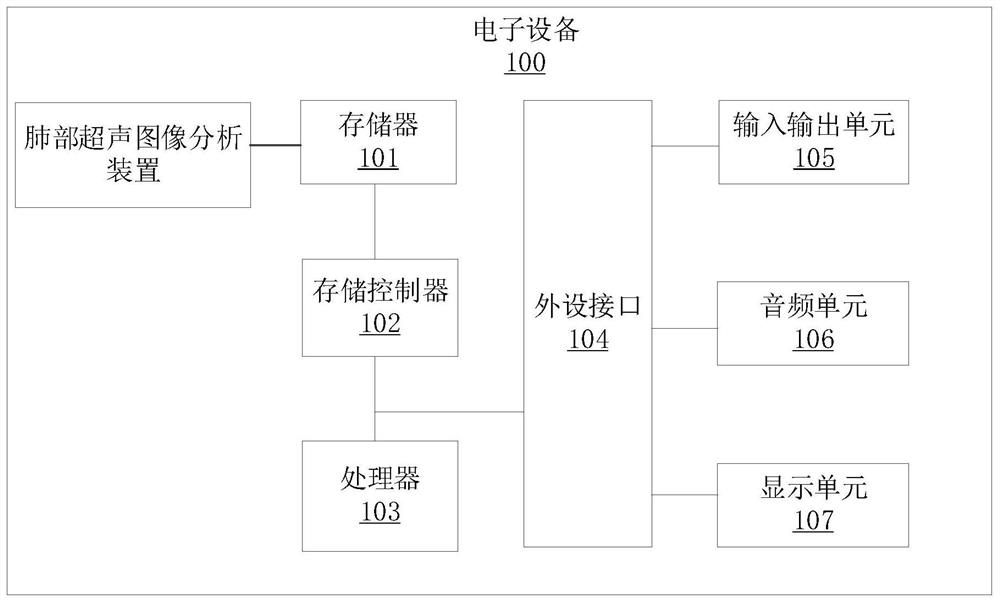 Lung ultrasound image analysis method, device, electronic equipment and readable storage medium