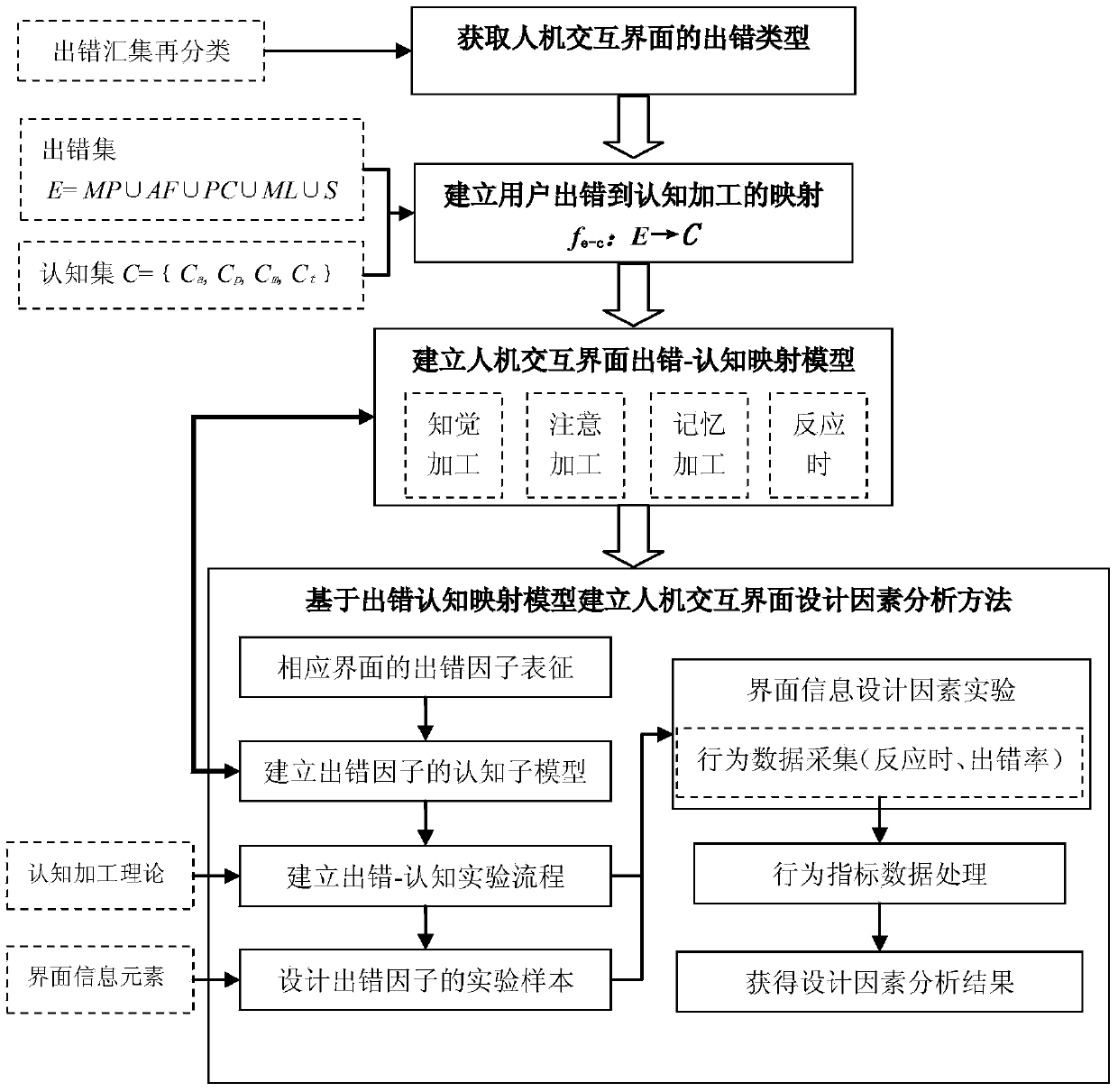 Human-computer interaction interface design method based on error-cognition mapping model