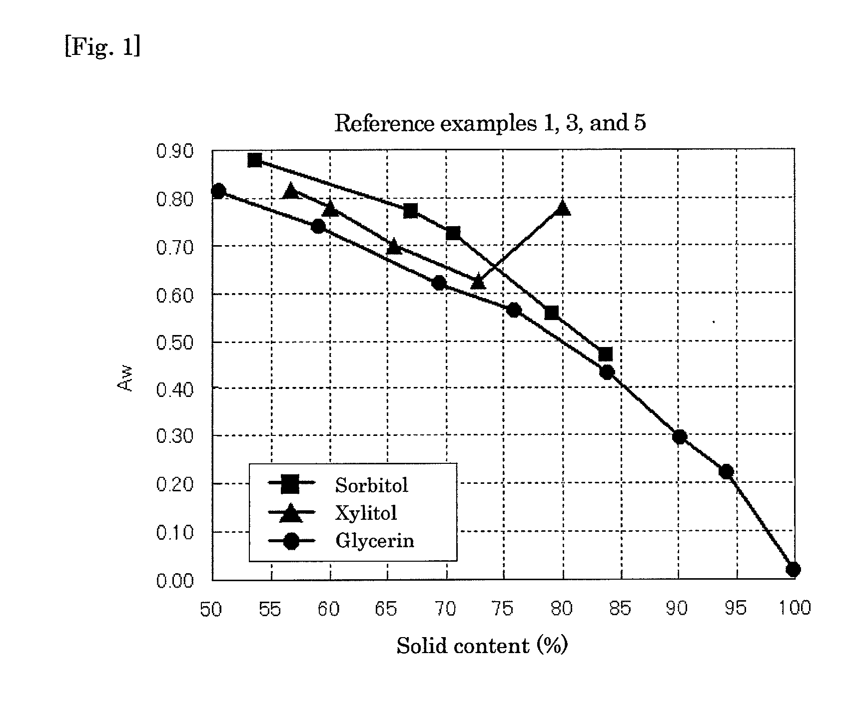 Water activity reducing agent, food product including the agent, and water activity reducing method
