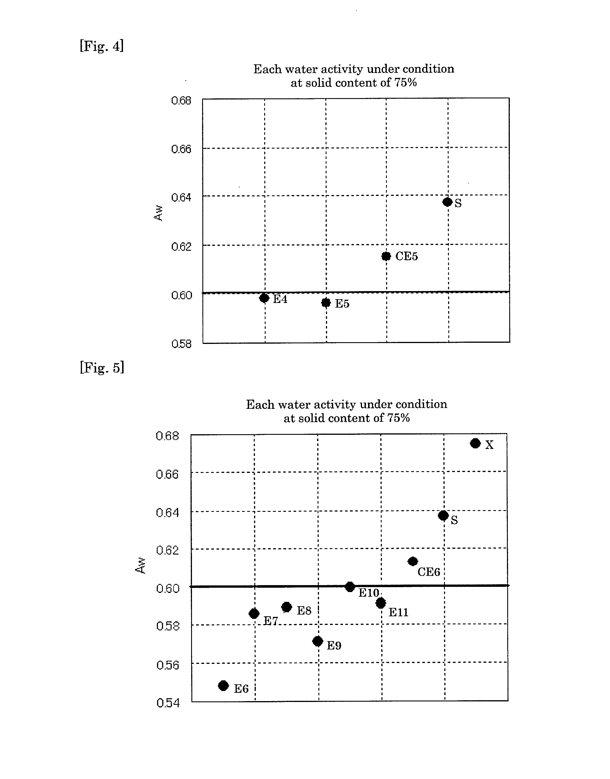 Water activity reducing agent, food product including the agent, and water activity reducing method