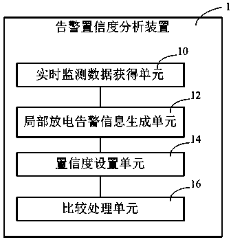 Partial discharge on-line monitoring alarm confidence coefficient analysis method and device