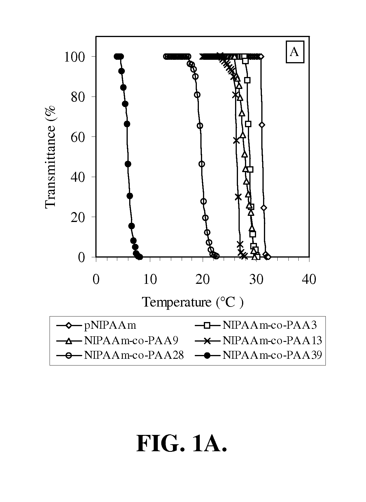 TEMPERATURE- AND pH-RESPONSIVE POLYMER COMPOSITIONS