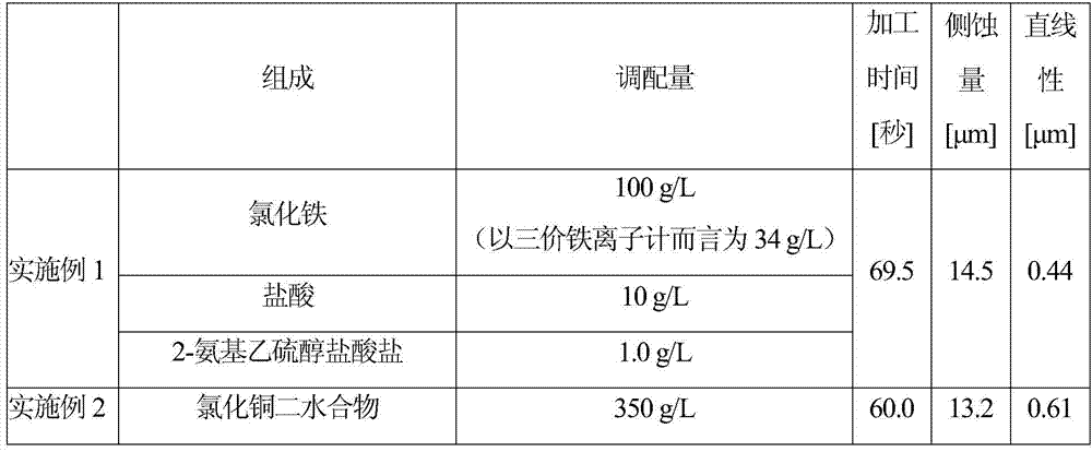 Etching solution, replenishing solution, and method for forming copper wiring