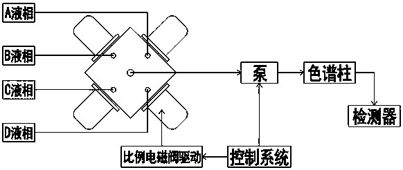 A high-precision error correction method for multiple low-pressure gradient proportional solenoid valves