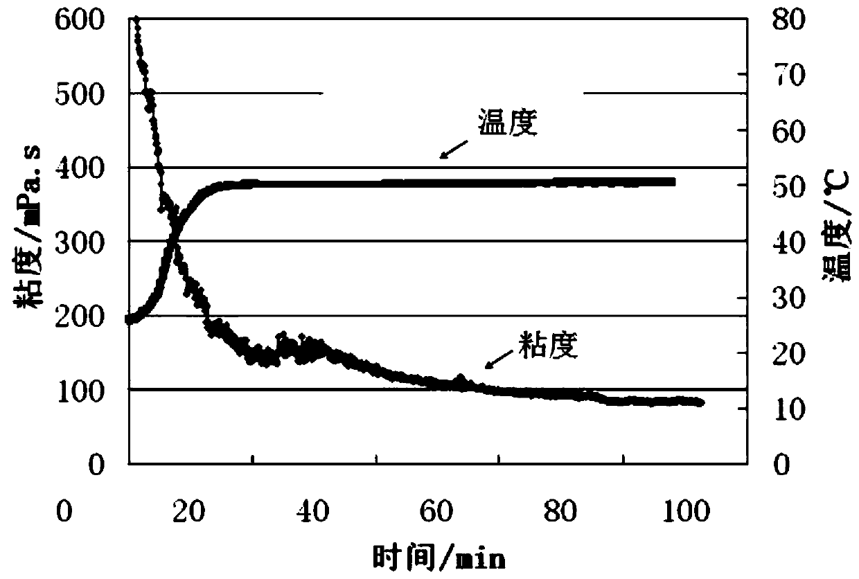 A kind of preparation method of alcohol ether modified guar gum and fracturing fluid system