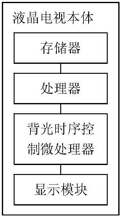 LCD TV backlight sequence control method and system