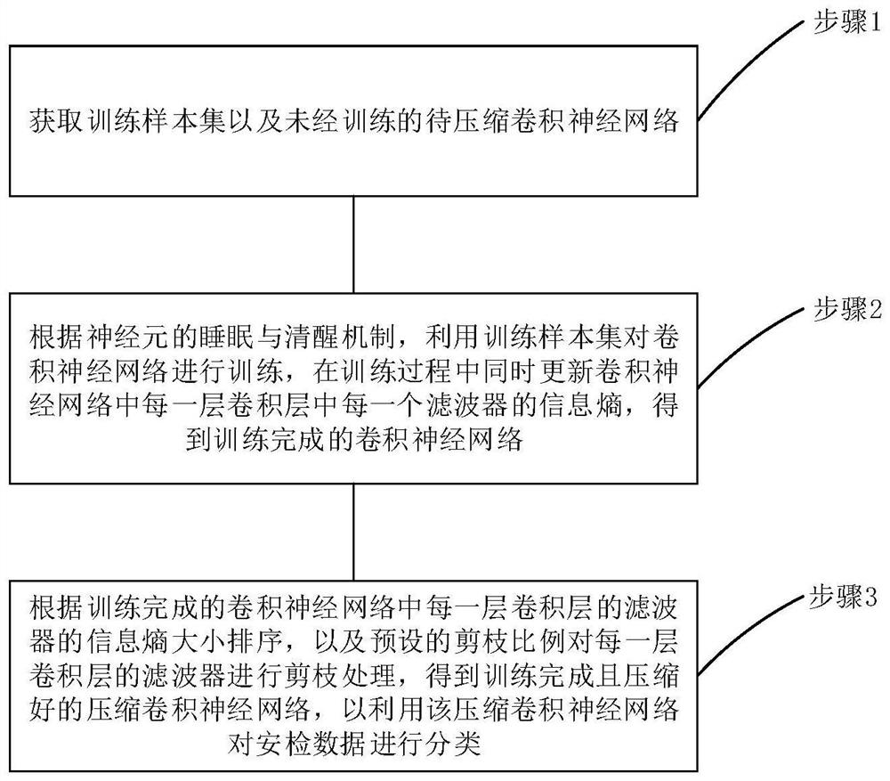 Intelligent pruning method and system for deep network compression