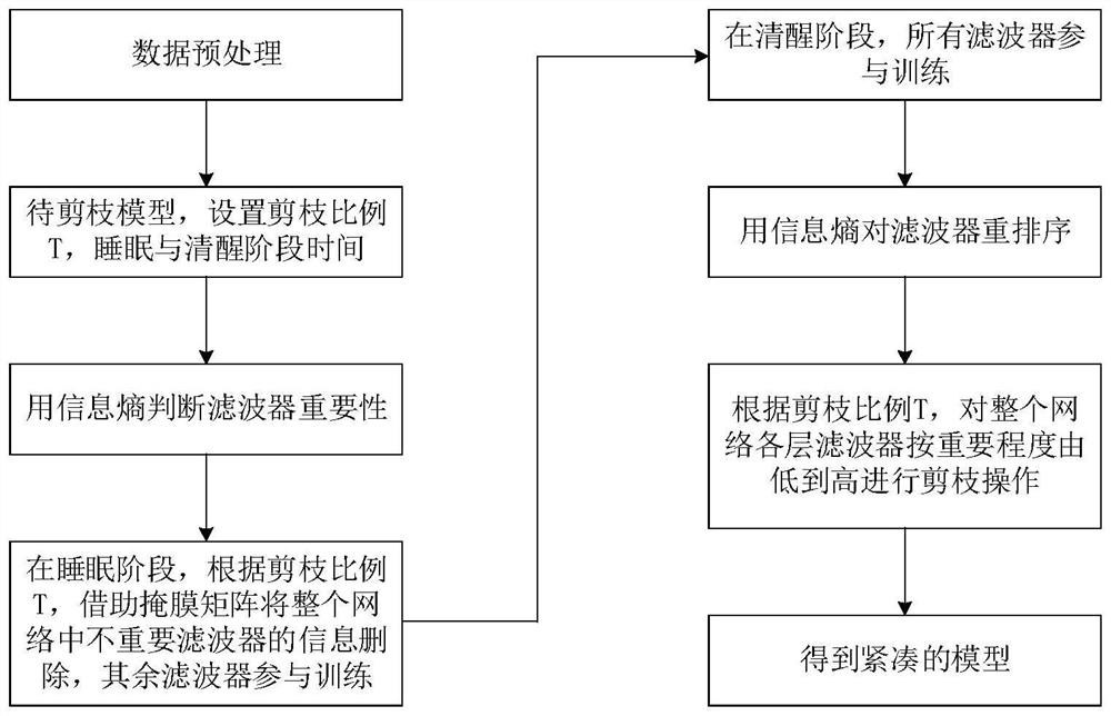 Intelligent pruning method and system for deep network compression