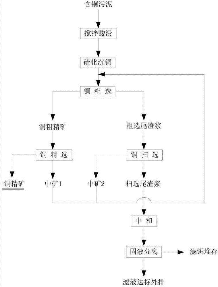 Method for using copper-containing sludge to produce copper concentrate