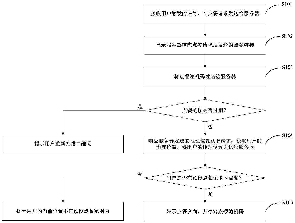 Meal ordering method and system for preventing malicious order ...