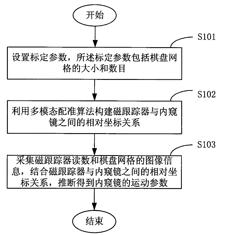 Calibration method of medical endoscope