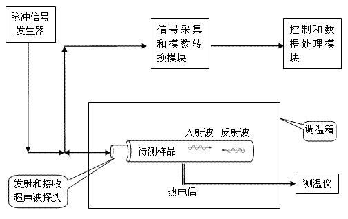 Memory alloy phase-change temperature measuring method and measuring system for implementing same
