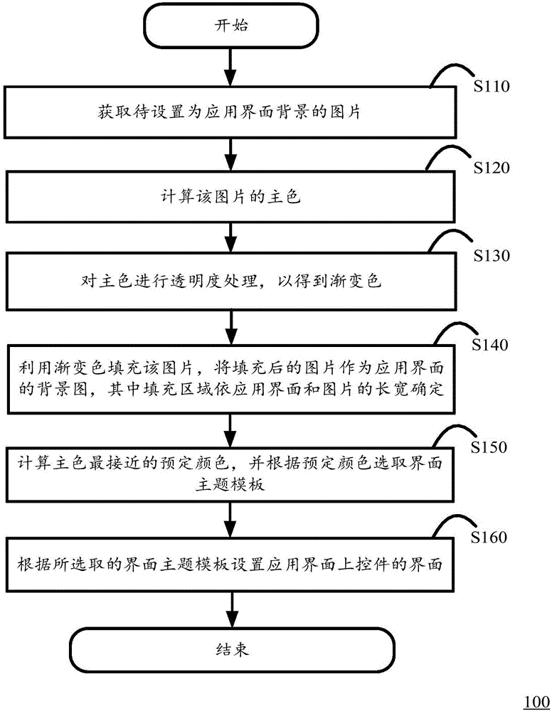 Application interface generating method and device and calculation device