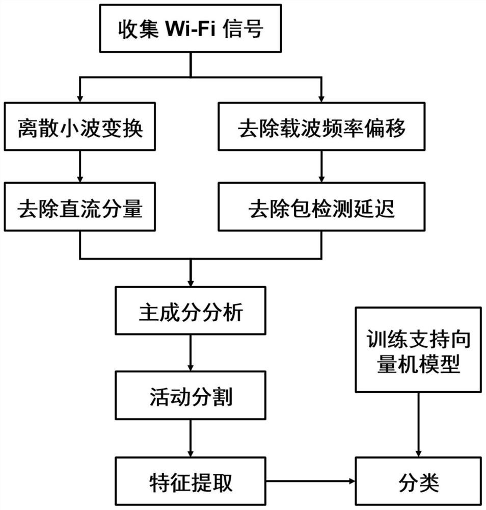 A Fall Event Detection Method Based on Channel State Information in Indoor Environment