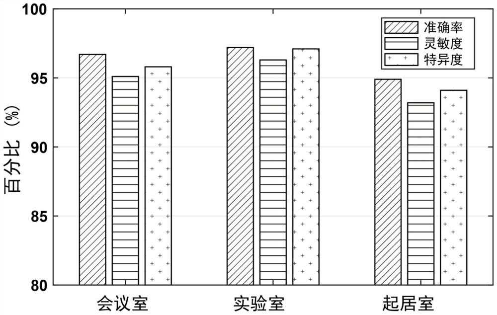 A Fall Event Detection Method Based on Channel State Information in Indoor Environment