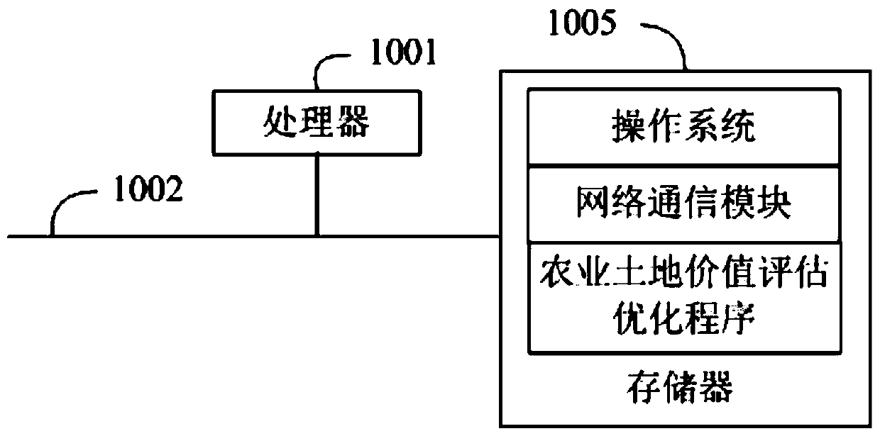 Agricultural land value evaluation optimization method, device and equipment and readable storage medium
