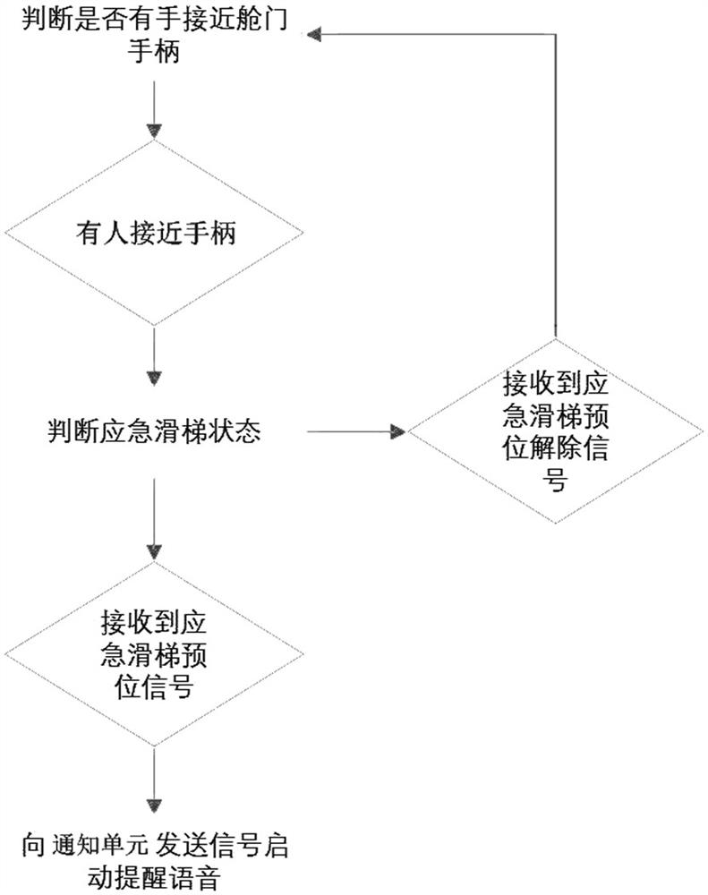 An aircraft emergency slide anti-misplacement reminder system and method