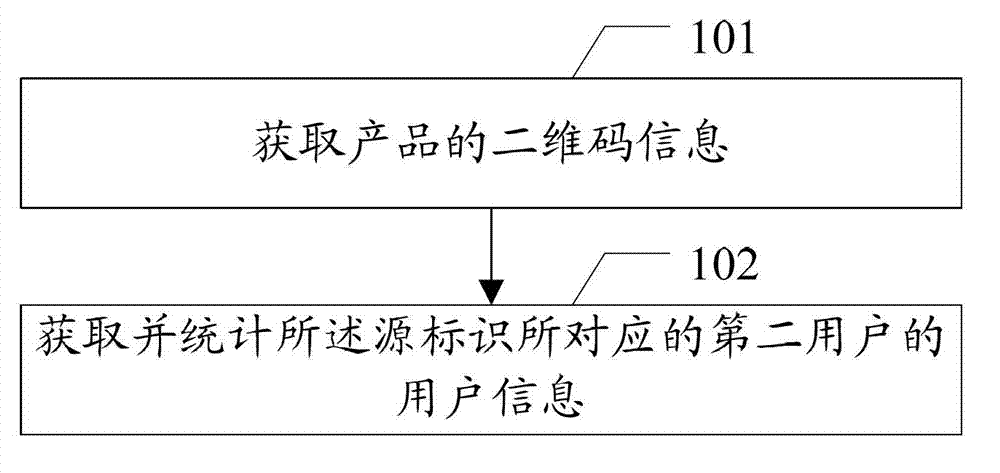 Information managing method, two-dimension code generating method and relative devices