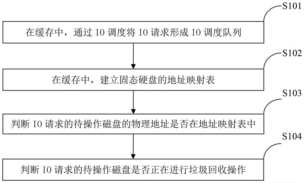 IO (input/output) scheduling method and IO scheduling device