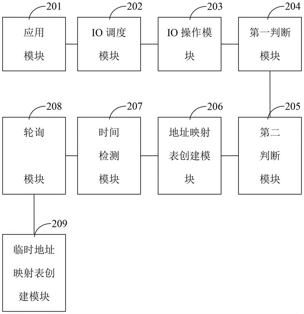 IO (input/output) scheduling method and IO scheduling device