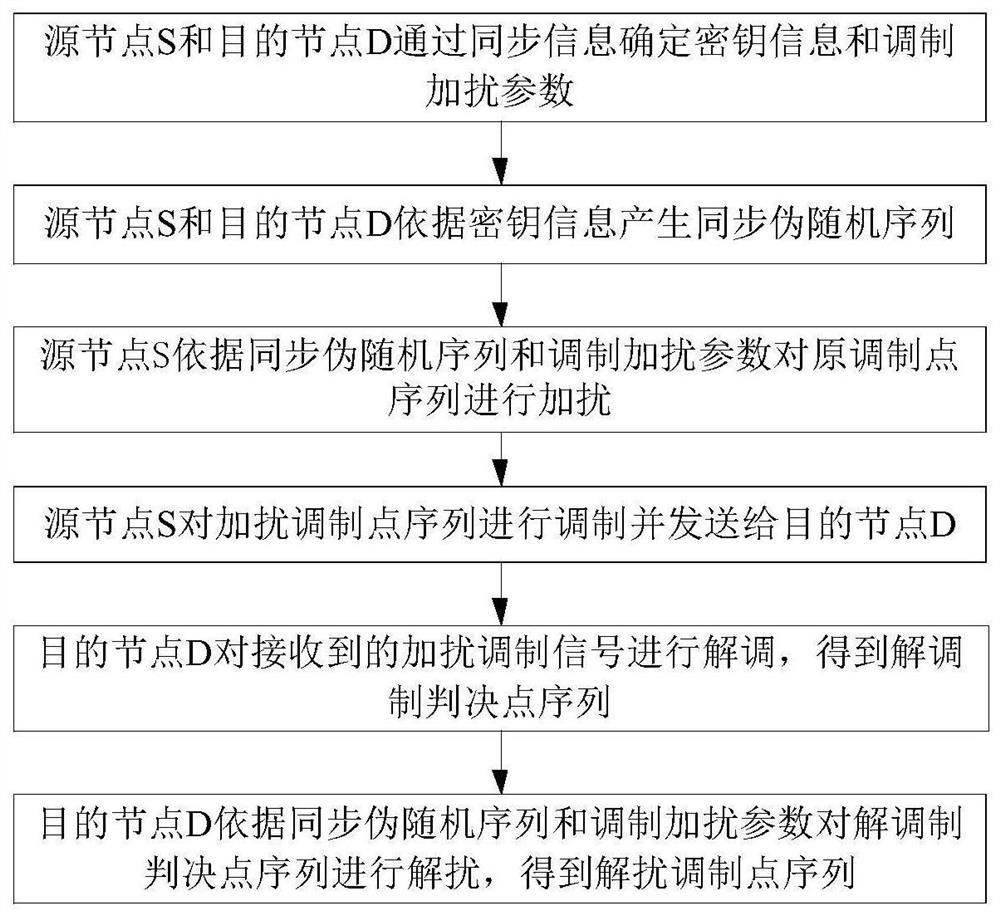 Physical layer modulation scrambling method based on pseudorandom sequence