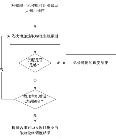 Virtual node scheduling method and system for VLAN (Virtual Local region Network) interconnection of network simulation platform