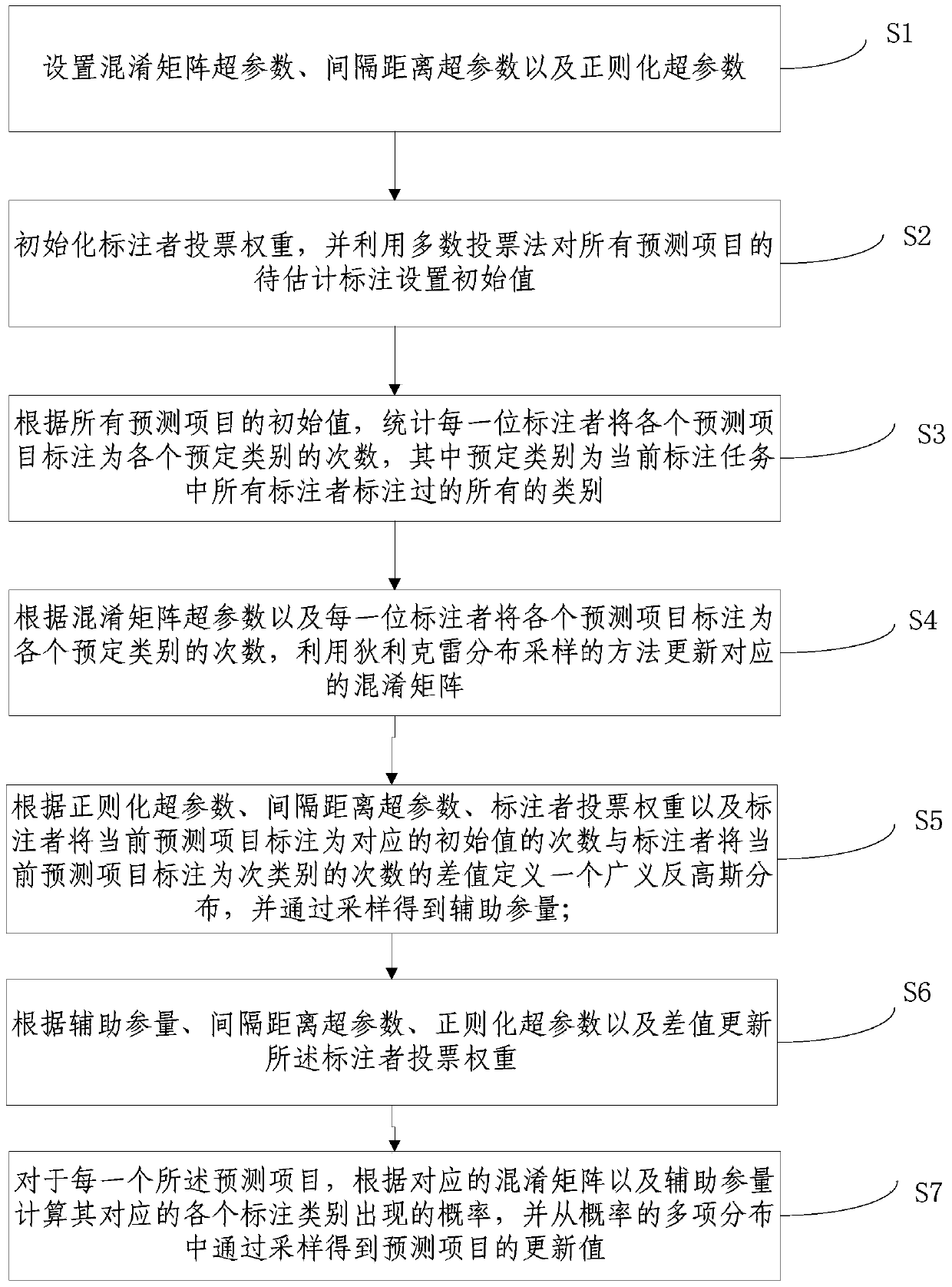 Crowdsourced annotation integration method