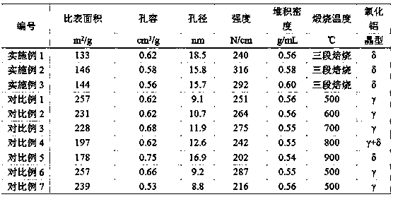 Preparation method of alumina supporter with large porosity and high mechanical strength