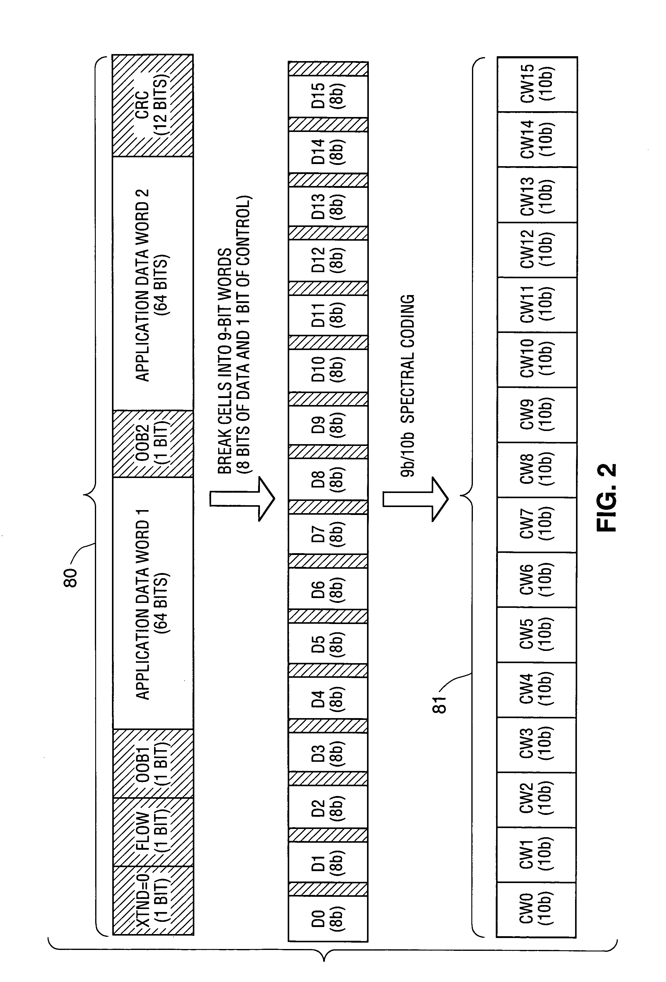 Method and system for encapsulation of multiple levels of communication protocol functionality within line codes