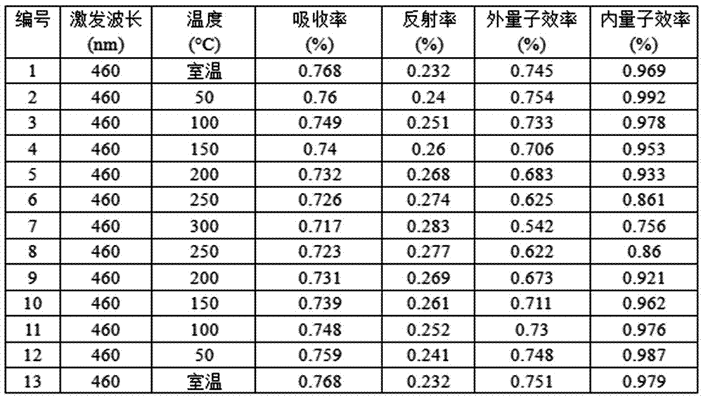 Preparation method and product of rare earth luminescent material containing crystal defect repairing process