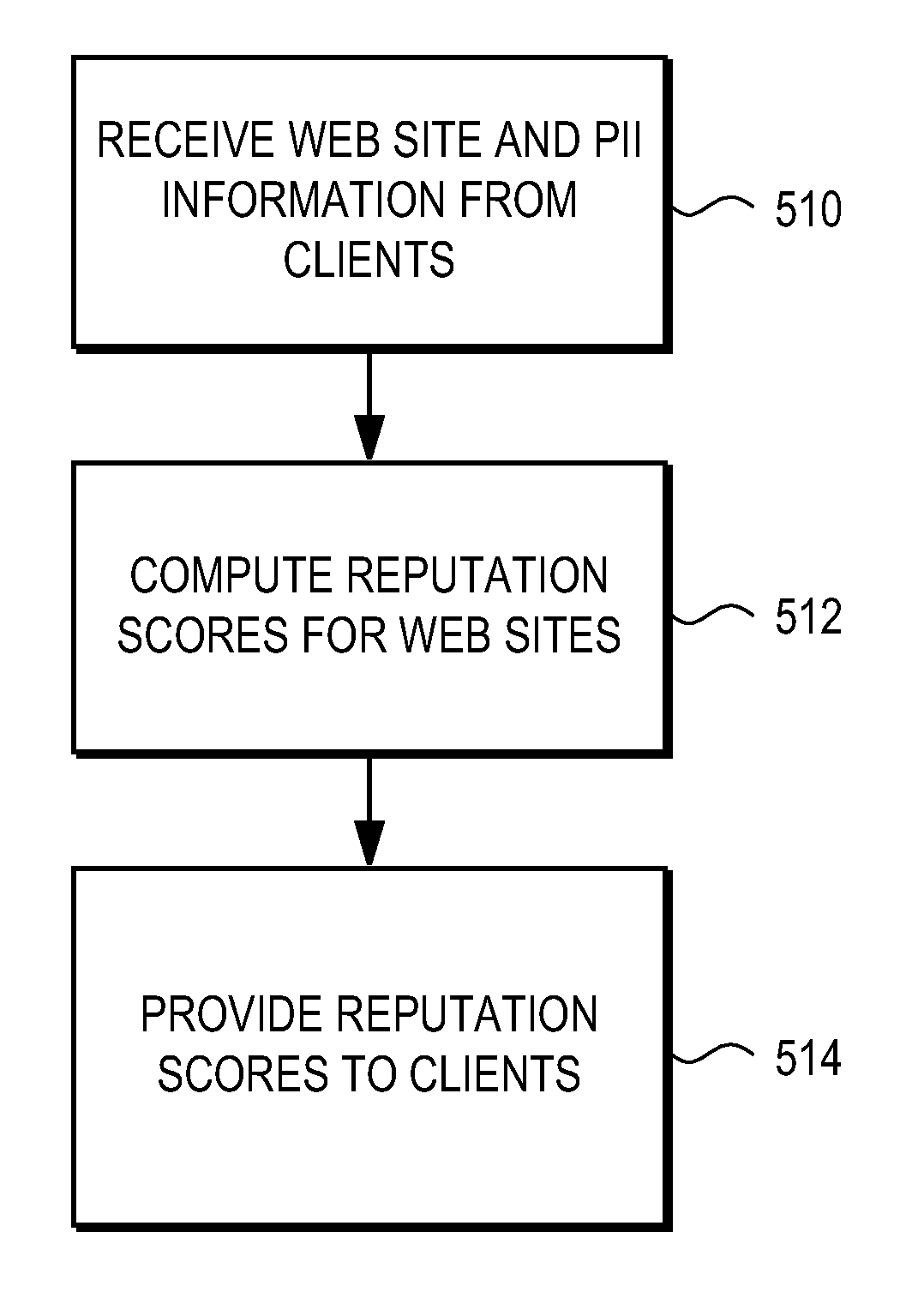 Deriving reputation scores for web sites that accept personally identifiable information